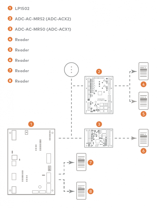 Smarter Access Control